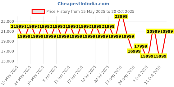 flipkart.com realme P3 Pro 5G (Galaxy Purple, 128 GB) realme Price History Graph from 15 May 2025 to 20 Oct 2025