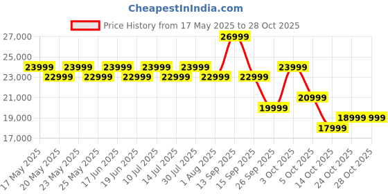 flipkart.com realme P3 Pro 5G (Galaxy Purple, 256 GB) realme Price History Graph from 17 May 2025 to 27 Oct 2025