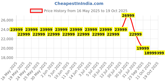 flipkart.com realme P3 Pro 5G (Nebula Glow, 256 GB) realme Price History Graph from 16 May 2025 to 19 Oct 2025