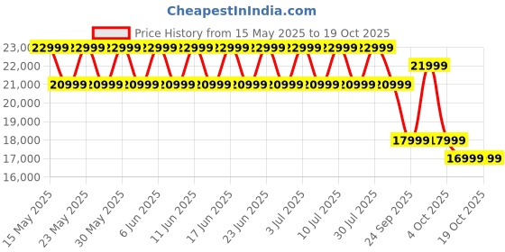 flipkart.com realme P3 Pro 5G (Nebula Glow, 256 GB) realme Price History Graph from 15 May 2025 to 19 Oct 2025