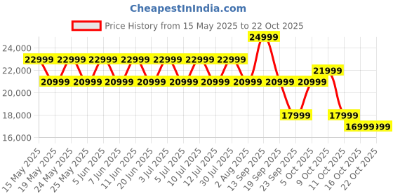flipkart.com realme P3 Pro 5G (Saturn Brown, 256 GB) realme Price History Graph from 15 May 2025 to 19 Oct 2025