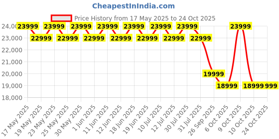 flipkart.com realme P3 Pro 5G (Saturn Brown, 256 GB) realme Price History Graph from 17 May 2025 to 23 Oct 2025