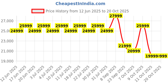 flipkart.com realme P3 Ultra 5G (Glowing Lunar White, 256 GB) realme Price History Graph from 12 Jun 2025 to 19 Oct 2025