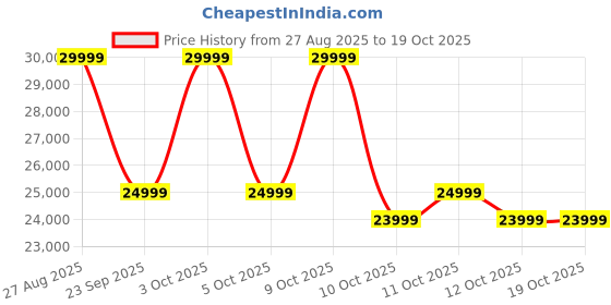 flipkart.com realme P3 Ultra 5G (Glowing Lunar White, 256 GB) realme Price History Graph from 27 Aug 2025 to 19 Oct 2025
