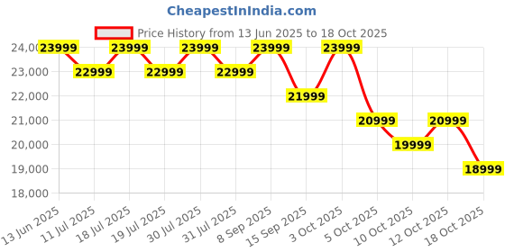 flipkart.com realme P3 Ultra 5G (Neptune Blue, 128 GB) realme Price History Graph from 13 Jun 2025 to 18 Oct 2025