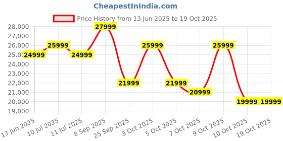 flipkart.com realme P3 Ultra 5G (Neptune Blue, 256 GB) realme Price History Graph from 13 Jun 2025 to 19 Oct 2025