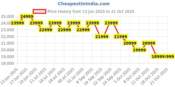 flipkart.com realme P3 Ultra 5G (Orion Red, 128 GB) realme Price History Graph from 13 Jun 2025 to 20 Oct 2025