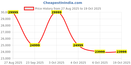 flipkart.com realme P3 Ultra 5G (Orion Red, 256 GB) realme Price History Graph from 27 Aug 2025 to 19 Oct 2025