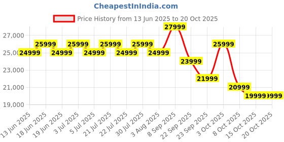 flipkart.com realme P3 Ultra 5G (Orion Red, 256 GB) realme Price History Graph from 13 Jun 2025 to 20 Oct 2025