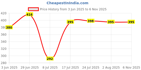 flipkart.com signia P312 Hearing Aid Batteries 1.45V 2 patta (12 battery)Battery signia Price History Graph from 3 Jun 2025 to 3 Nov 2025