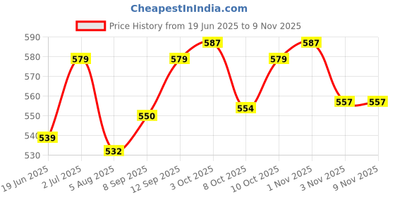 flipkart.com mallcom P35NBA Grey Polyester 15 Gauge Smooth Finish Seamless Liner Coated with Black Safety Gloves (Pack of 12) Polyester Safety Gloves mallcom Price History Graph from 19 Jun 2025 to 8 Nov 2025