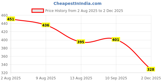 flipkart.com prabhas designs P369 Industrial Sewing Machine Presser Foot and Quick Changer Combo Presser foot for Industrial Machine with Low Shank prabhas designs Price History Graph from 2 Aug 2025 to 2 Dec 2025