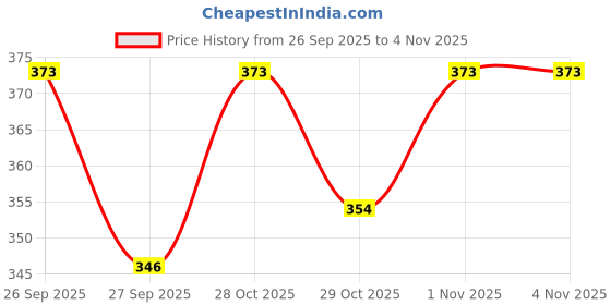 flipkart.com saravana super mart P369 Presser Foot for Industrial Sewing Machine and Quick Changer Combo Presser Foot with Low Shank saravana super mart Price History Graph from 26 Sep 2025 to 4 Nov 2025