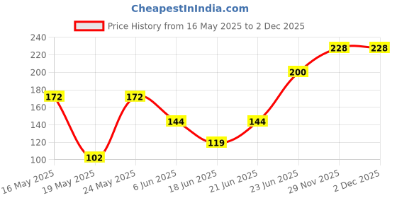 flipkart.com gemsy P36LN/P36N Presser Foot with Low Shank gemsy Price History Graph from 16 May 2025 to 2 Dec 2025