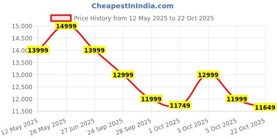 flipkart.com realme P3x 5G (Lunar Silver, 128 GB) realme Price History Graph from 12 May 2025 to 22 Oct 2025
