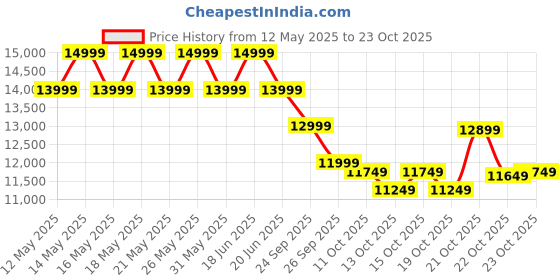 flipkart.com realme P3x 5G (Midnight Blue, 128 GB) realme Price History Graph from 12 May 2025 to 22 Oct 2025