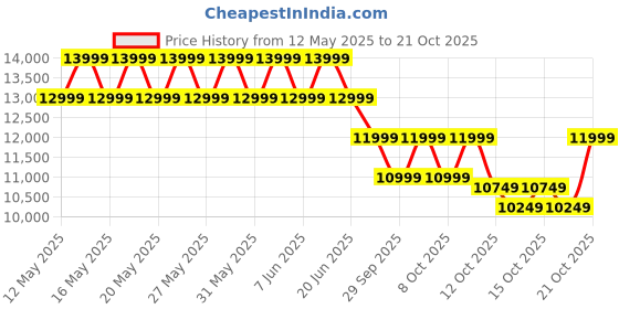 flipkart.com realme P3x 5G (Stellar Pink, 128 GB) realme Price History Graph from 12 May 2025 to 21 Oct 2025