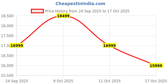 flipkart.com realme P4 5G (Engine Blue, 128 GB) realme Price History Graph from 24 Sep 2025 to 16 Oct 2025