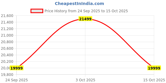 flipkart.com realme P4 5G (Engine Blue, 256 GB) realme Price History Graph from 24 Sep 2025 to 15 Oct 2025