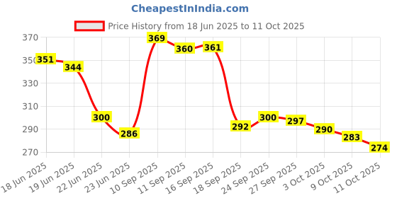 flipkart.com maniya creation p4 Night Lamp maniya creation Price History Graph from 18 Jun 2025 to 11 Oct 2025