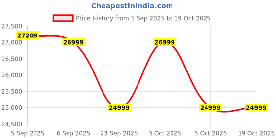 flipkart.com realme P4 Pro 5G (Birch Wood, 256 GB) realme Price History Graph from 5 Sep 2025 to 18 Oct 2025