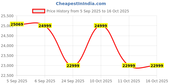 flipkart.com realme P4 Pro 5G (Midnight Ivy, 128 GB) realme Price History Graph from 5 Sep 2025 to 16 Oct 2025