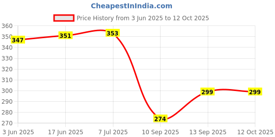 flipkart.com P47 hot Sale Boost4 Colorful Wireless Mini Round Steel 5 W Bluetooth Speaker Price History Graph from 3 Jun 2025 to 11 Oct 2025
