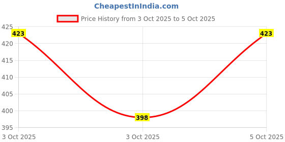 flipkart.com frony P47(Bluetooth Headphone)Stylish Wireless(Foldable Headset)with Bluetooth5.0RH200 Bluetooth Headset frony Price History Graph from 3 Oct 2025 to 5 Oct 2025