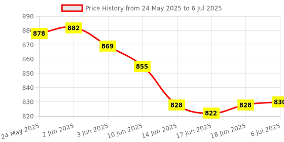 flipkart.com P5 Game Box Handheld Console Built in 520 Game Premium Edition Price History Graph from 24 May 2025 to 6 Jul 2025
