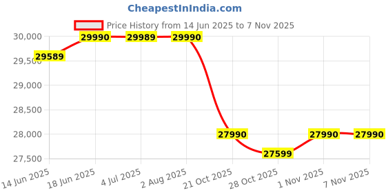 flipkart.com tcl P655 139 cm (55 inch) Ultra HD (4K) LED Smart Google TV with T-Screen, Dynamic Colour Enhancement and Dolby Audio 24W tcl Price History Graph from 14 Jun 2025 to 7 Nov 2025