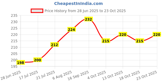 flipkart.com imagic P7 Dazzling Pigment Eyeshadow Glitter Powder 150 g imagic Price History Graph from 28 Jun 2025 to 23 Oct 2025