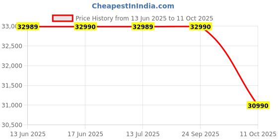 flipkart.com tcl P71B Pro 139 cm (55 inch) QLED Ultra HD (4K) Smart Google TV Hands Free Voice Control |Dolby Vision- Atmos | DTS Virtual : X, ONKYO 2.1ch |120Hz Game Accelerator (55P71B Pro) tcl Price History Graph from 13 Jun 2025 to 11 Oct 2025