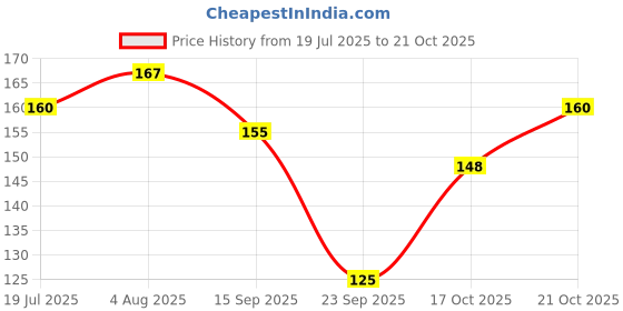 flipkart.com p89m Best didi Ever Printed Gift for Sister/didi Perfect Gifts for Rakhi/Gift for Big Sisters/Sister Birthday Gift Coffee Tea by Ashani Creation Ceramic Coffee Mug p89m Price History Graph from 19 Jul 2025 to 21 Oct 2025
