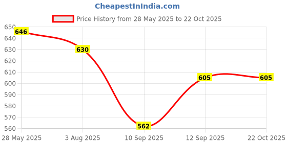 flipkart.com guggu P9 (Bluetooth Headphones) Stylish Wireless (Gaming Headset) with BT5.79EQ80 Bluetooth Headset guggu Price History Graph from 28 May 2025 to 22 Oct 2025