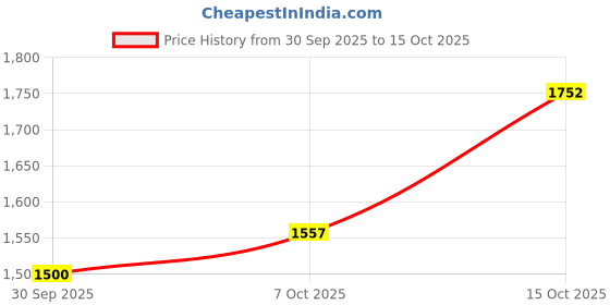 flipkart.com muzaffar P9 HEADPHONES Bluetooth & Wired Headset muzaffar Price History Graph from 30 Sep 2025 to 15 Oct 2025