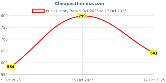 flipkart.com muzaffar P9 HEADPHONES Bluetooth Headset muzaffar Price History Graph from 9 Oct 2025 to 17 Oct 2025