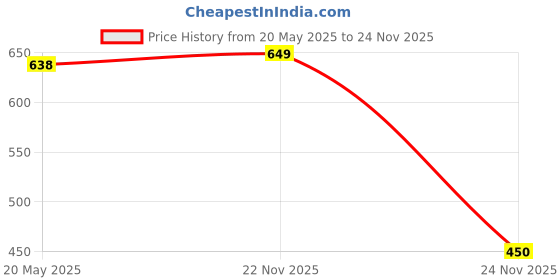 flipkart.com yaroh P9(Bluetooth Headphone)Stylish Wireless(Gaming Headset)with Bluetooth 5.0HY411 Bluetooth Headset yaroh Price History Graph from 20 May 2025 to 22 Nov 2025