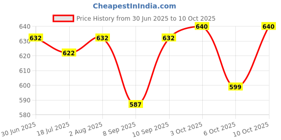 flipkart.com yaroh P9(Bluetooth Headphone)Stylish Wireless(Gaming Headset)with Bluetooth 5.0LH233 Bluetooth Headset yaroh Price History Graph from 30 Jun 2025 to 10 Oct 2025