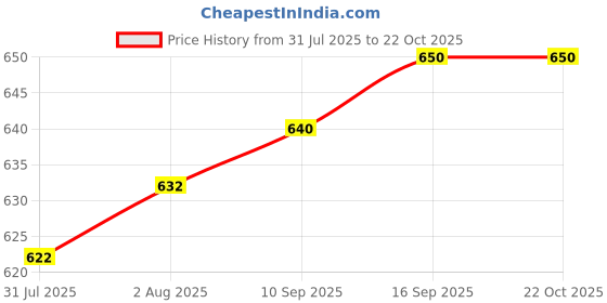 flipkart.com clairbell P9(Bluetooth Headphone)Stylish Wireless(Gaming Headset)with Bluetooth 5.0QD294 Bluetooth Headset clairbell Price History Graph from 31 Jul 2025 to 22 Oct 2025