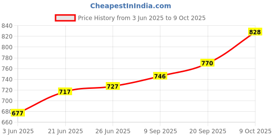 flipkart.com pa 1 150 ML Chain Lube, 1 150 ML Chain Clean,1 Brush And 1 Waste. Combo pa Price History Graph from 3 Jun 2025 to 9 Oct 2025