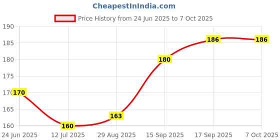 flipkart.com pa 1 Pcs Plug Cap Combo pa Price History Graph from 24 Jun 2025 to 7 Oct 2025