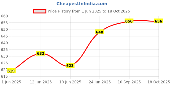 flipkart.com pa 17 inch PVC Pro Disc Wheel Cover for Yamaha FZ/R15/V2/V3 Combo pa Price History Graph from 1 Jun 2025 to 17 Oct 2025