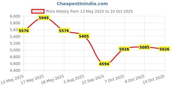 flipkart.com trinity PA-51X PA-51X 49 Keys Electronic Keyboard Digital Portable Keyboard trinity Price History Graph from 13 May 2025 to 10 Oct 2025