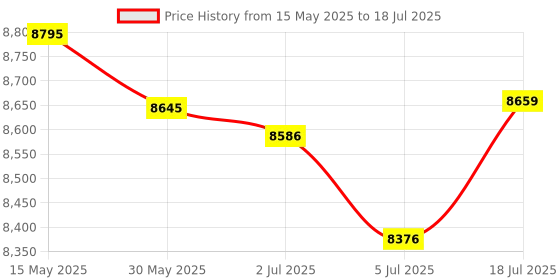 flipkart.com PA-75X Trinity PA-75X 61-Keys Electronic Keyboard Digital Portable Keyboard trinity Price History Graph from 15 May 2025 to 18 Jul 2025