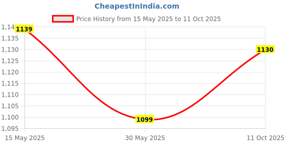 flipkart.com pa ACERBIS HAND GUARD Handlebar Hand Guard pa Price History Graph from 15 May 2025 to 11 Oct 2025