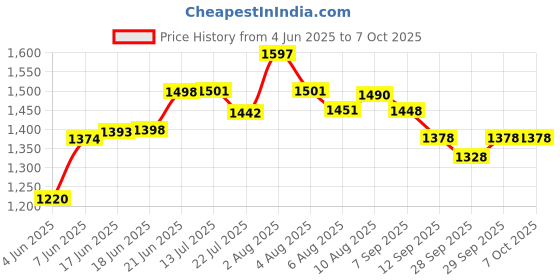 flipkart.com pa ACERBIS METAL HAND GUARD WHITE Handlebar Hand Guard pa Price History Graph from 4 Jun 2025 to 7 Oct 2025