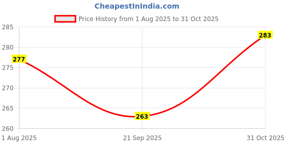 flipkart.com pa ANTENNA-03 Whip Vehicle Antenna pa Price History Graph from 1 Aug 2025 to 31 Oct 2025
