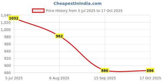 flipkart.com pa APRILLIA SR 150/ VESPAA 150 Fan Belt Car AC Belt pa Price History Graph from 5 Jul 2025 to 16 Oct 2025