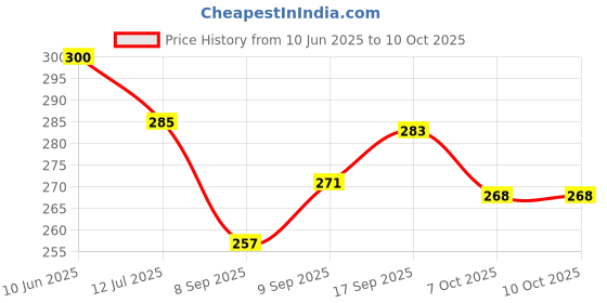 flipkart.com pa Bike Air Filter For MAHINDRA Gusto pa Price History Graph from 10 Jun 2025 to 9 Oct 2025