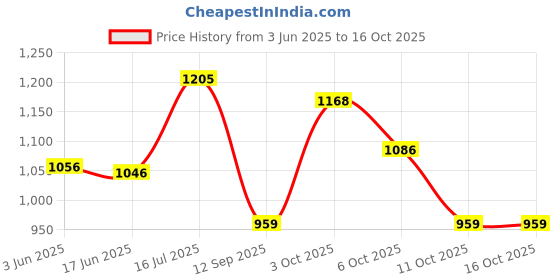 flipkart.com pa Bike Mobile Holder pa Price History Graph from 3 Jun 2025 to 16 Oct 2025